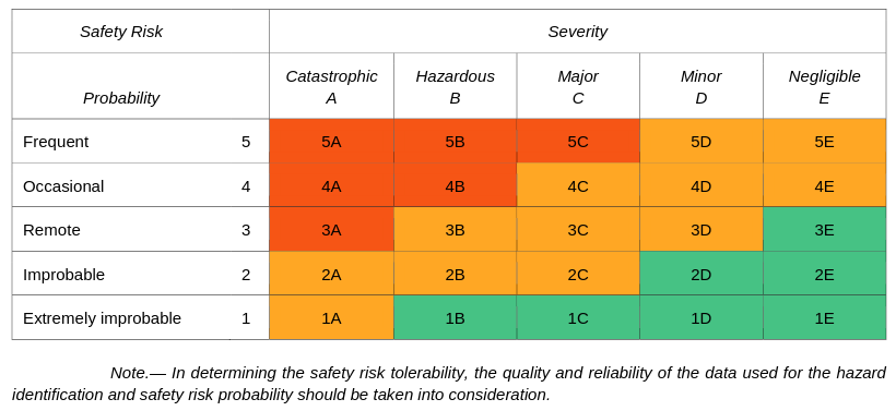 ICAO Risk Assessment Matrix from Doc 9859, showing a 5x5 grid of Likelihood versus Severity