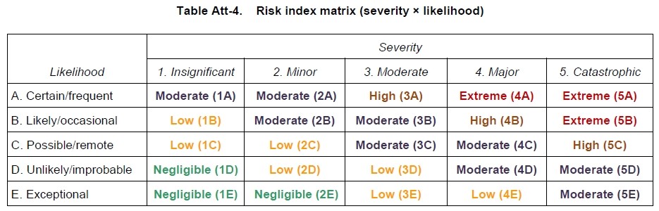 Risk Assessment Matrix showing probability versus severity ratings